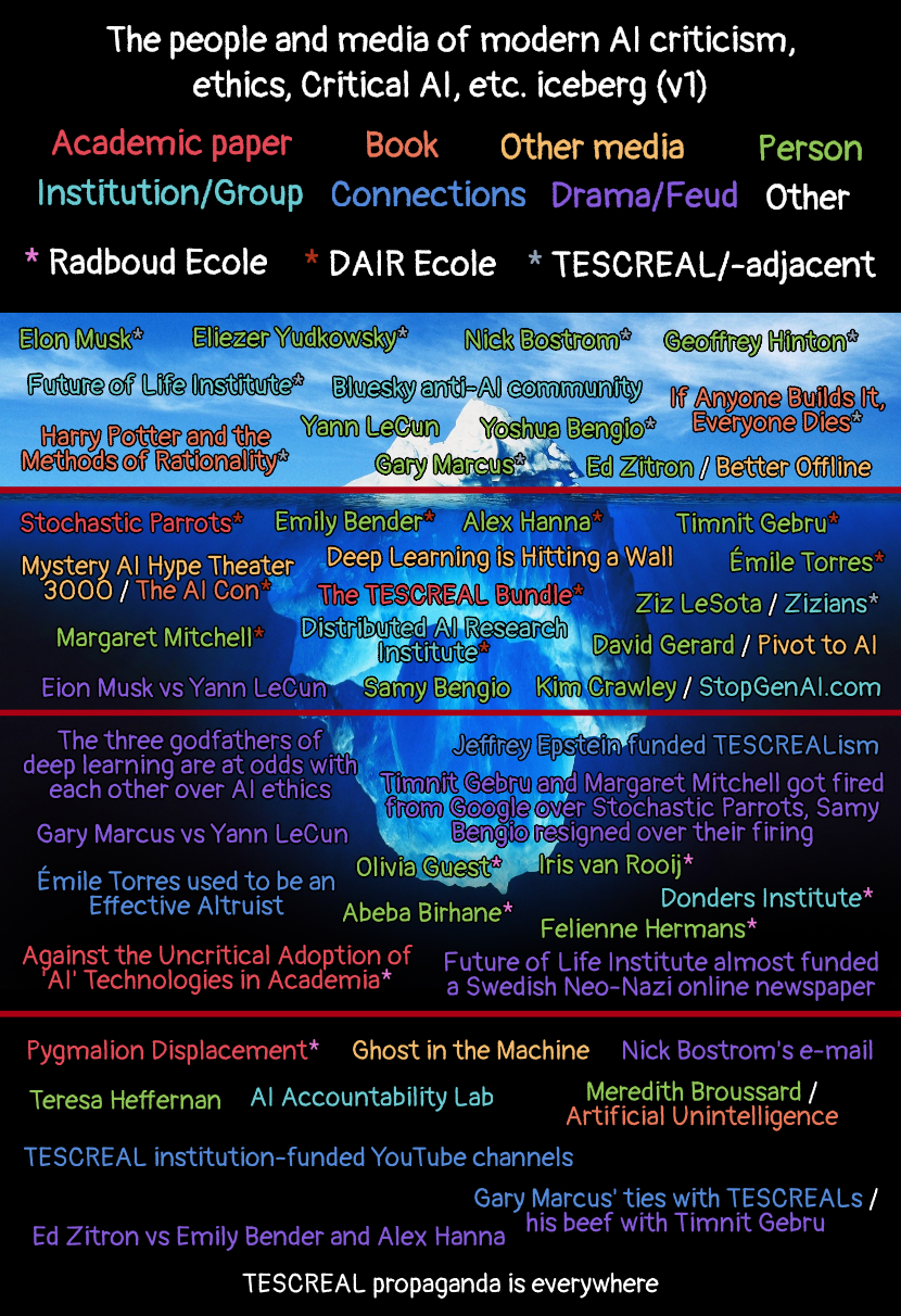 An iceberg chart titled 'The people and media of modern AI criticism, ethics, Critical AI, etc. iceberg (v1).' There's a color and an asterisk key for the entries: Red for academic papers, orange for books, yellow for other media, green for people, cyan for institutions and groups, blue for connections, violet for drama and feuds, and white for other. A pink asterisk at the end means the entry is associated with/part of the Radboud Ecole of Critical AI, reddish brown asterisk means DAIR Ecole, and gray asterisk means TESCREAL or TESCREAL-adjacent. In the alt text, the colors and asterisk will be specified in parentheses, first thing being the colors' initials, and then Ra for Radboud Ecole, DAIR for DAIR Ecole, and T for TESCREAL/-adjacent.

Layer 1:
Elon Musk (G, T), Eliezer Yudkowsky (G, T), Nick Bostrom (G, T), Geoffrey Hinton (G, T), Future of Life Institute (C, T), Bluesky anti-AI community (C), If Anyone Builds It, Everyone Dies (O, T), Harry Potter and the Methods of Rationality (O, T), Yann LeCun (G), Yoshua Bengio (G, T), Gary Marcus (G, T), Ed Zitron / Better Offline (G+Y).

Layer 2:
Stochastic Parrots (R, DAIR), Emily Bender (G, DAIR), Alex Hanna (G, DAIR), Timnit Gebru (G, DAIR), Mystery AI Hype Theater 3000 / The AI Con (Y+O, DAIR), Deep Learning is Hitting a Wall (Y), Émile Torres (G, DAIR), The TESCREAL Bundle (R, DAIR), Ziz LeSota / Zizians (G + C, T), Margaret Mitchell (G, DAIR), Distributed AI Research Institute (C, DAIR), David Gerard / Pivot to AI (G+Y), Elon Musk vs Yann LeCun (V), Samy Bengio (G), Kim Crawley / StopGenAI.com (G+C).

Layer 3:
The three godfathers of deep learning are at odds with each other over AI ethics (V), Jeffrey Epstein funded TESCREALism (B), Gary Marcus vs Yann LeCun (V), Timnit Gebru and Margaret Mitchell got fired from Google over Stochastic Parrots, Samy Bengio resigned over their firing (V), Émile Torres used to be an Effective Altruist (B), Olivia Guest (G, Ra), Iris van Rooij (G, Ra), Abeba Birhane (G, Ra), Felienne Hermans (G, Ra), Donders Institute (C, Ra), Against the Uncritical Adoption of 'AI' Technologies in Academia (R, Ra), Future of Life Institute almost funded a Swedish Neo-Nazi online newspaper (V)

Layer 4:
Pygmalion Displacement (R, Ra), Ghost in the Machine (Y), Nick Bostrom's e-mail (V), Teresa Heffernan (G), AI Accountability Lab (C), Meredith Broussard / Artificial Unintelligence (G+O), TESCREAL institution-funded YouTube channels (B), Gary Marcus' ties with TESCREALs / his beef with Timnit Gebru (B+V), Ed Zitron vs Emily Bender and Alex Hanna (V), TESCREAL propaganda is everywhere (W)